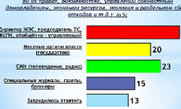 Социологическое исследование среди собственников жилья